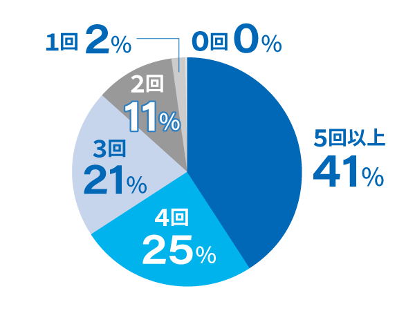 直近1ヶ月の洗車回数